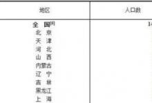 廣東和山東人口超過1億人它是人口最多的省份嗎