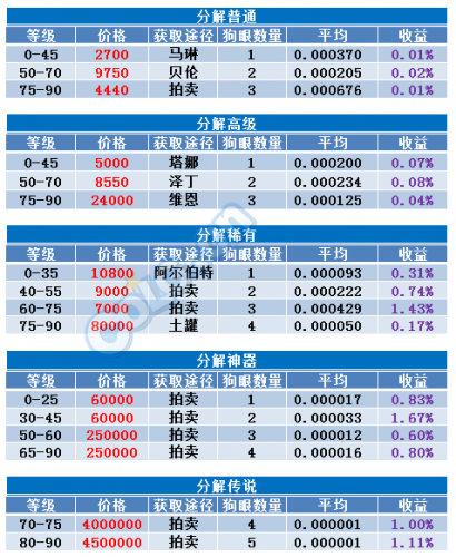 DNF傳說靈魂如何獲得便宜 傳說狗眼的廉價獲取方式