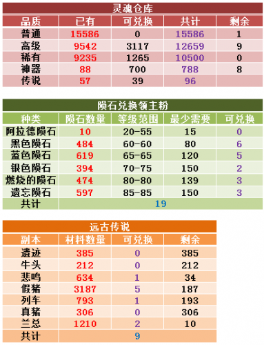 DNF傳說靈魂如何獲得便宜 傳說狗眼的廉價獲取方式