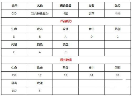 料理次元瑞典鯡魚罐頭公式推薦 瑞典鯡魚罐頭屬性技能資料