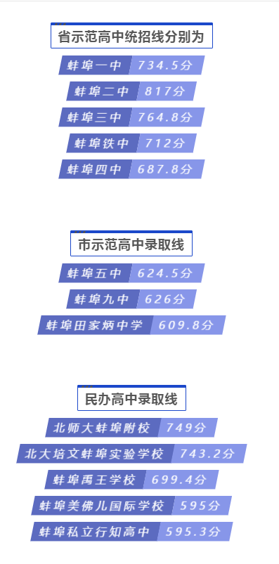 蚌埠各高中2020中考錄取分?jǐn)?shù)線