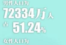 男性比女性多3490萬意味著什么你知道嗎