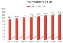 2021全國高校畢業(yè)生909萬就業(yè)會(huì)有問題嗎