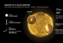 太陽軌道器在太陽上探測到小而明亮的篝火