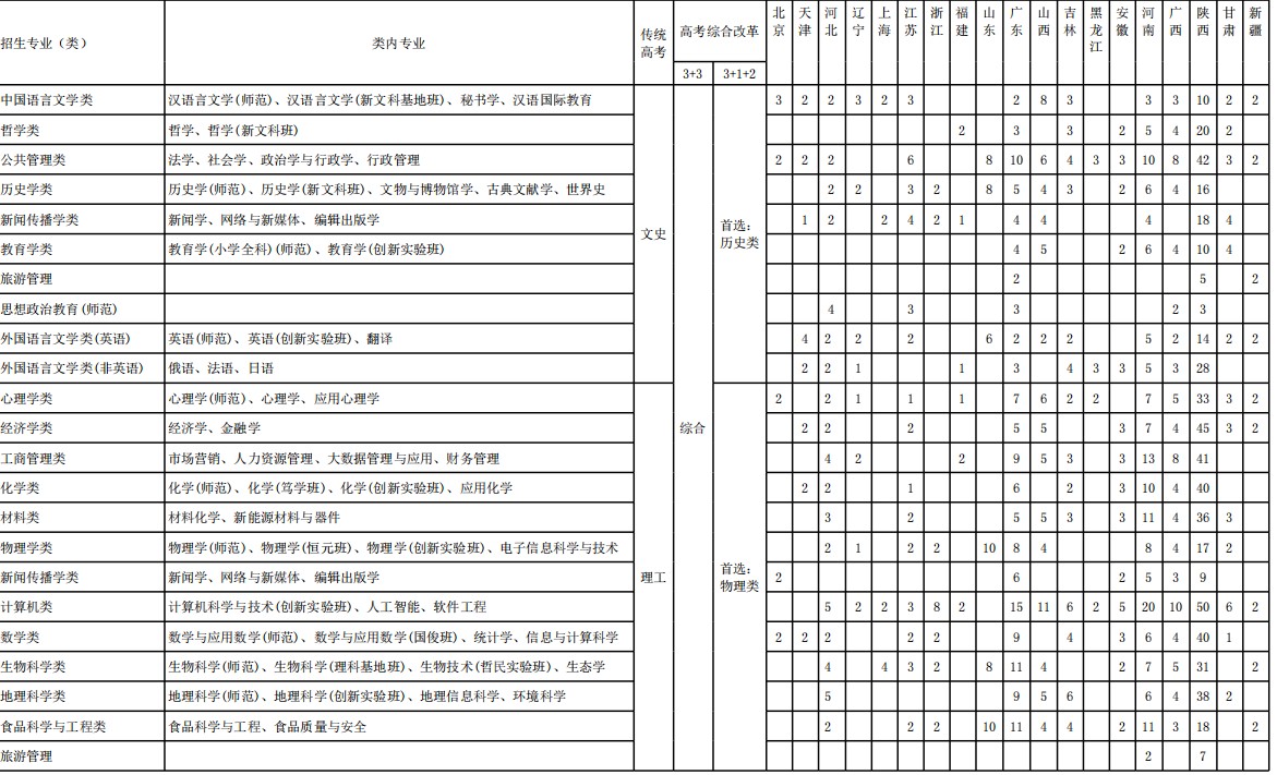 陜西師范大學(xué)招生計(jì)劃