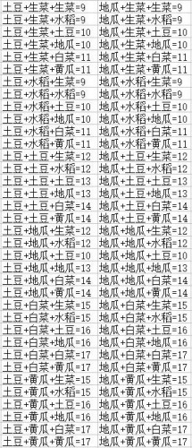 DNF豐收的季節(jié)農(nóng)作物怎么組合 豐收的季節(jié)農(nóng)作物組合攻略