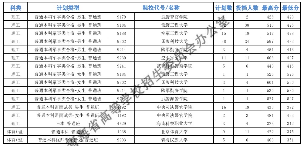 青海高考本科提前批B段一志愿投檔線