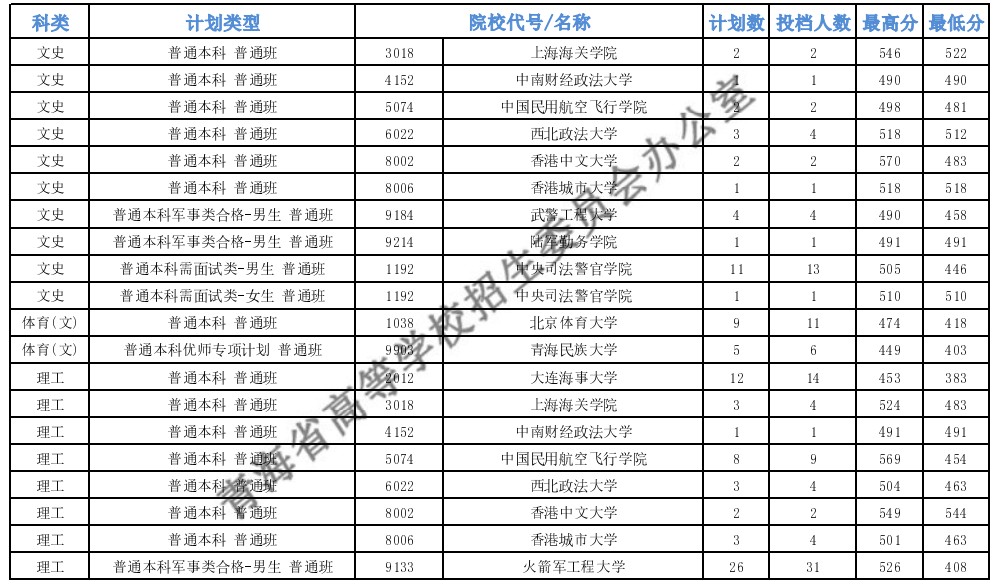 青海高考本科提前批B段一志愿投檔線