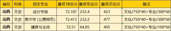 華中師范大學(xué)2021年藝術(shù)類本科專業(yè)錄取分?jǐn)?shù)線.jpg