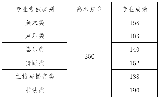 2021年海南省本科批藝術(shù)類最低控制分?jǐn)?shù)線.png