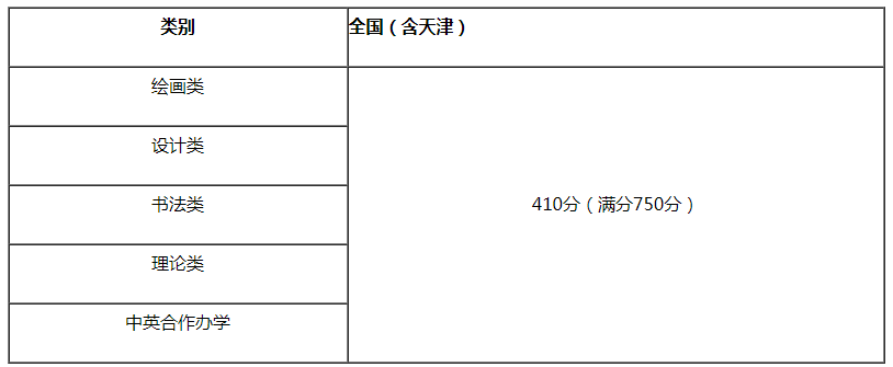 天津美術(shù)學(xué)院2021年本科招生文化最低控制線(xiàn)