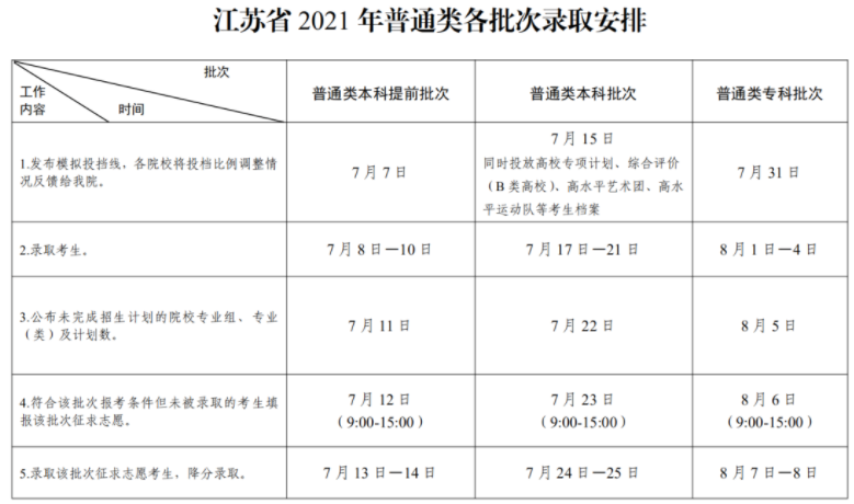 2021江蘇高考各批次錄取時間安排表