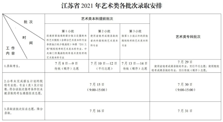 2021江蘇高考各批次錄取時間安排表