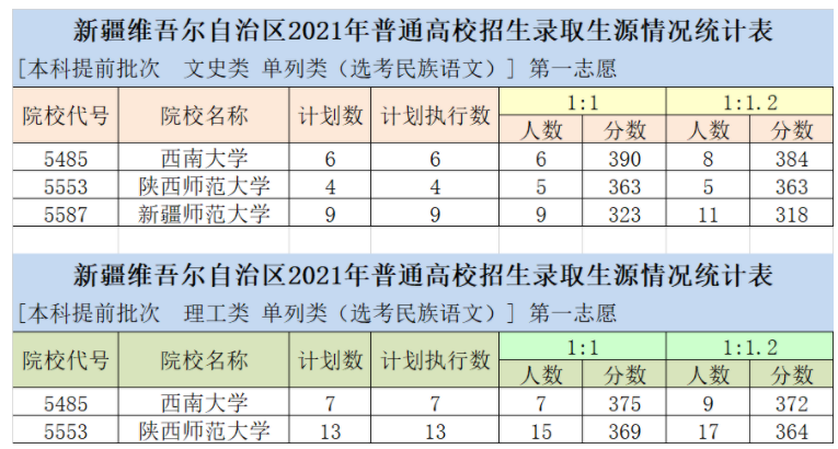 新疆2021單列類（選考民族語文）本科提前批次投檔分數(shù)及人數(shù)