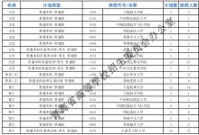 教育資訊：2021青海高考本科提前批B段一志愿投檔線公布