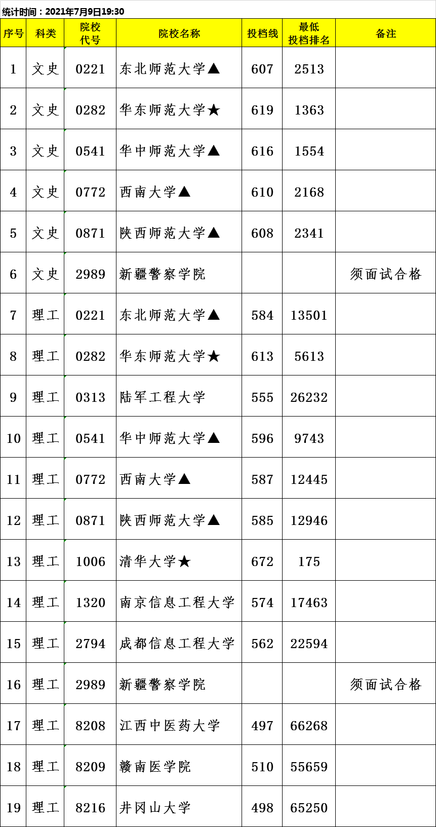 2021年江西高考本科提前批投檔線（定向）