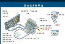 日常生活：汽車冷卻系統(tǒng)由哪些部件組成