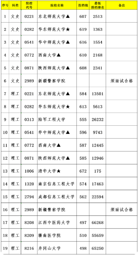 本科投檔分?jǐn)?shù)線