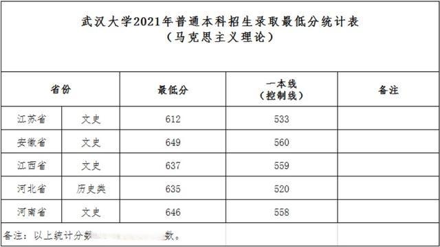 武漢大學2021年普通本科招生錄取最低分統(tǒng)計表（馬克思主義理論）.jpeg