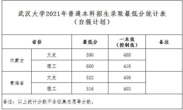 武漢大學2021年普通本科招生錄取最低分統(tǒng)計表（自強計劃）.jpeg