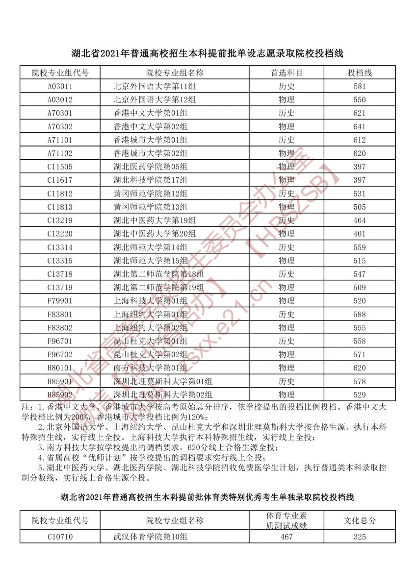 湖北省2021年本科提前批單設(shè)志愿錄取院校投檔線1.jpg