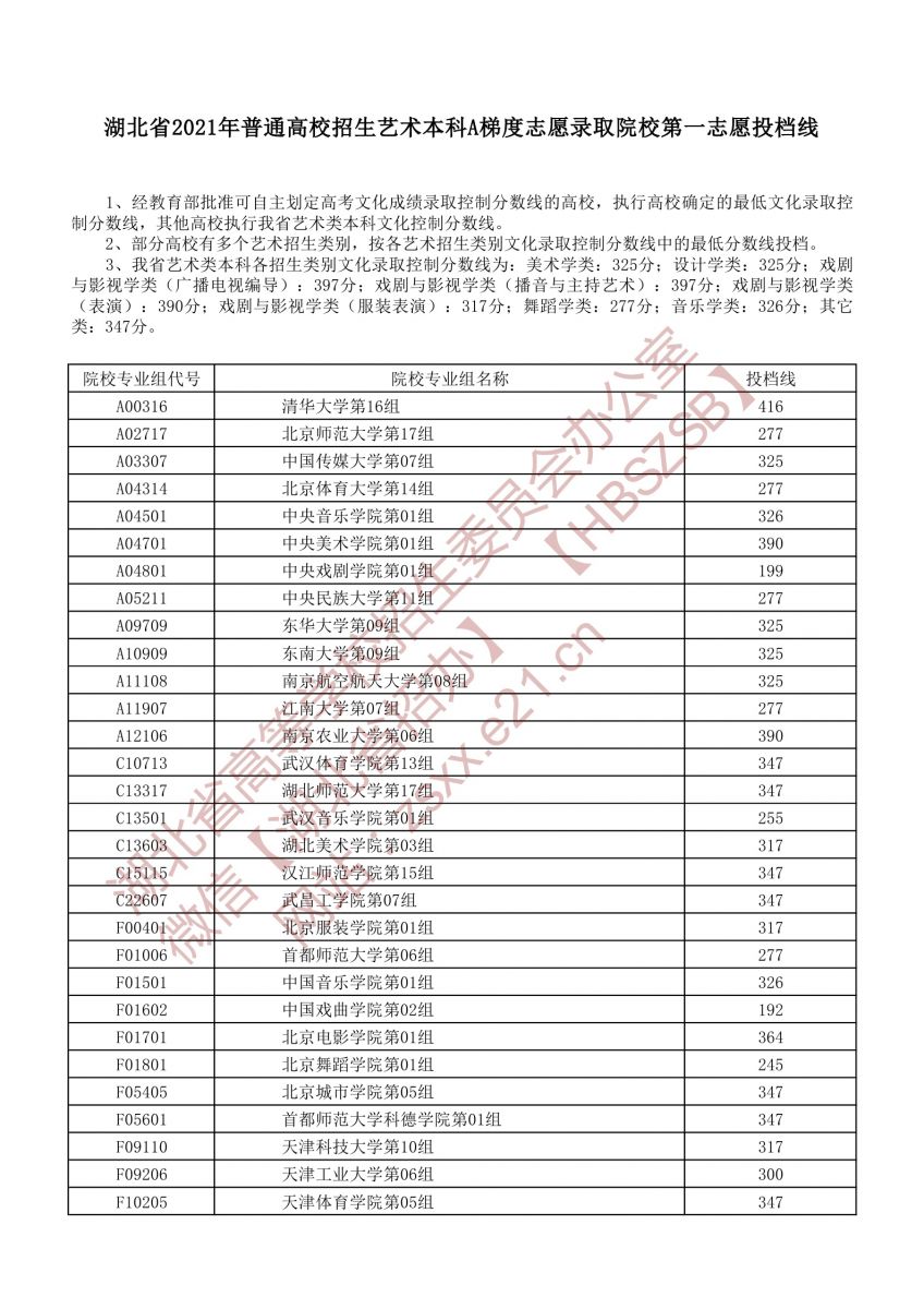 湖北省2021年普通高校招生藝術本科A梯度志愿錄取院校第一志愿投檔線1.jpg