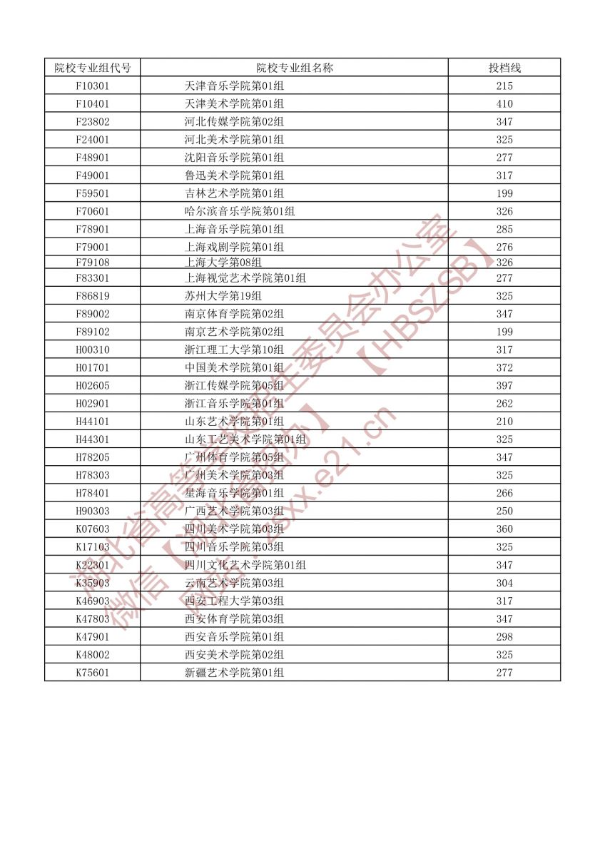 湖北省2021年普通高校招生藝術本科A梯度志愿錄取院校第一志愿投檔線2.jpg