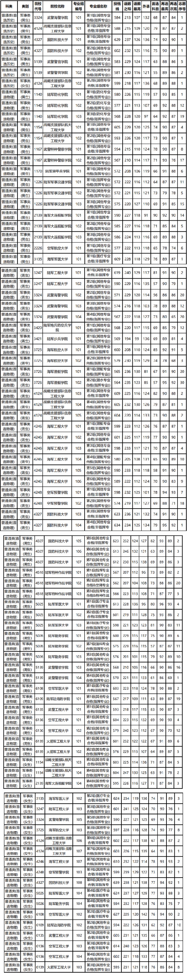 湖南省2021年軍校招生平行一志愿投檔分?jǐn)?shù)線公布_副本.jpg