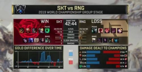 《LOL》S9小組賽10月13日SKT vs RNG比賽直播視頻回放 RNG輸給了SKT