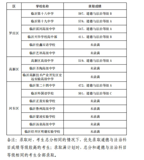 2021年山東臨沂城區(qū)普高錄取分?jǐn)?shù)線