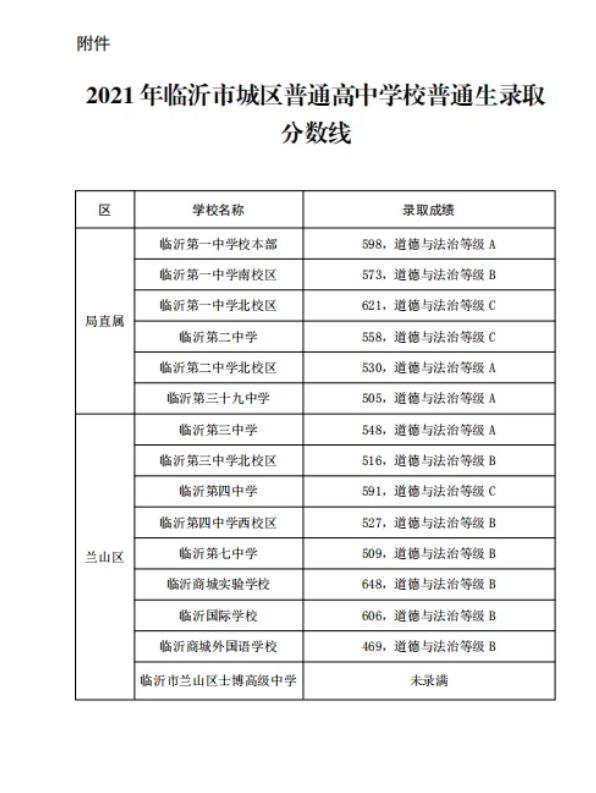 2021年山東臨沂城區(qū)普高錄取分?jǐn)?shù)線