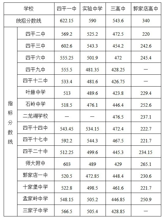 市直各初中學(xué)校指標(biāo)生錄取分?jǐn)?shù)線