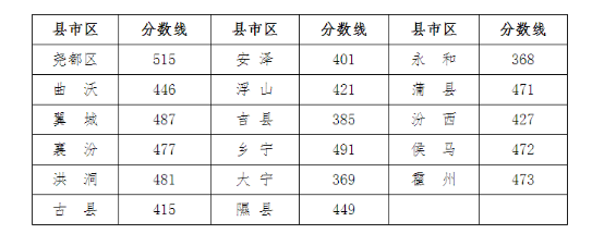 2021年臨汾中考各區(qū)縣最低錄取分?jǐn)?shù)線