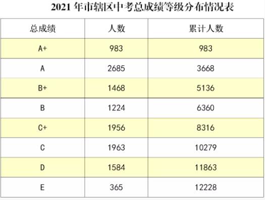 2021廣西北海市轄區(qū)中考成績(jī)分布概況