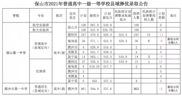 保山中考各高中擇優(yōu)錄取公告