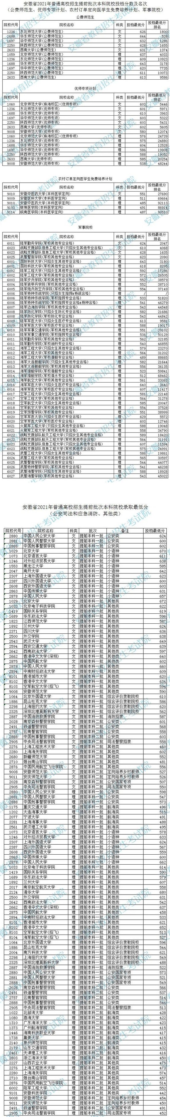 安徽高招提前批次本科院校投檔分數(shù)線_副本.jpg