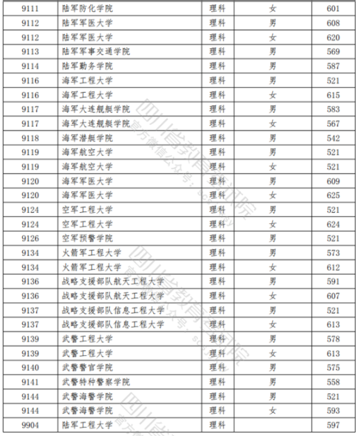 2021四川高考本科提前批錄取調(diào)檔線（理科）