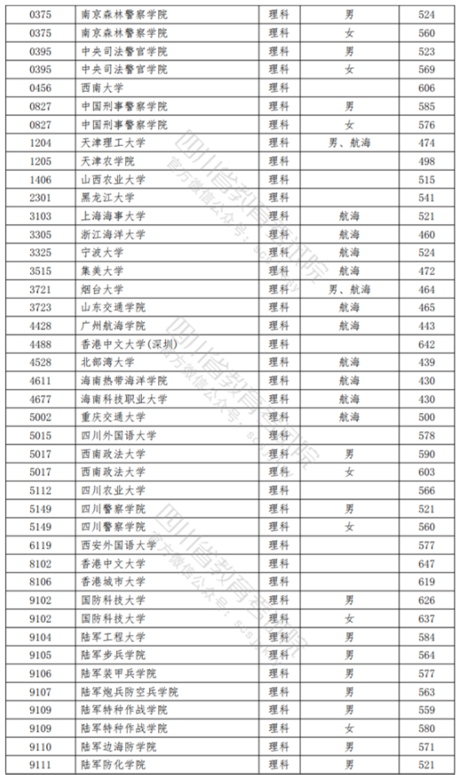 2021四川高考本科提前批錄取調(diào)檔線（理科）