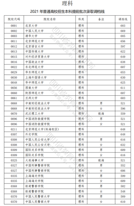 2021四川高考本科提前批錄取調(diào)檔線（理科）