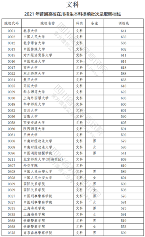 2021四川高考本科提前批錄取調(diào)檔線（文科）