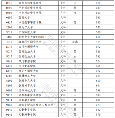 2021四川高考本科提前批錄取調(diào)檔線（文科）