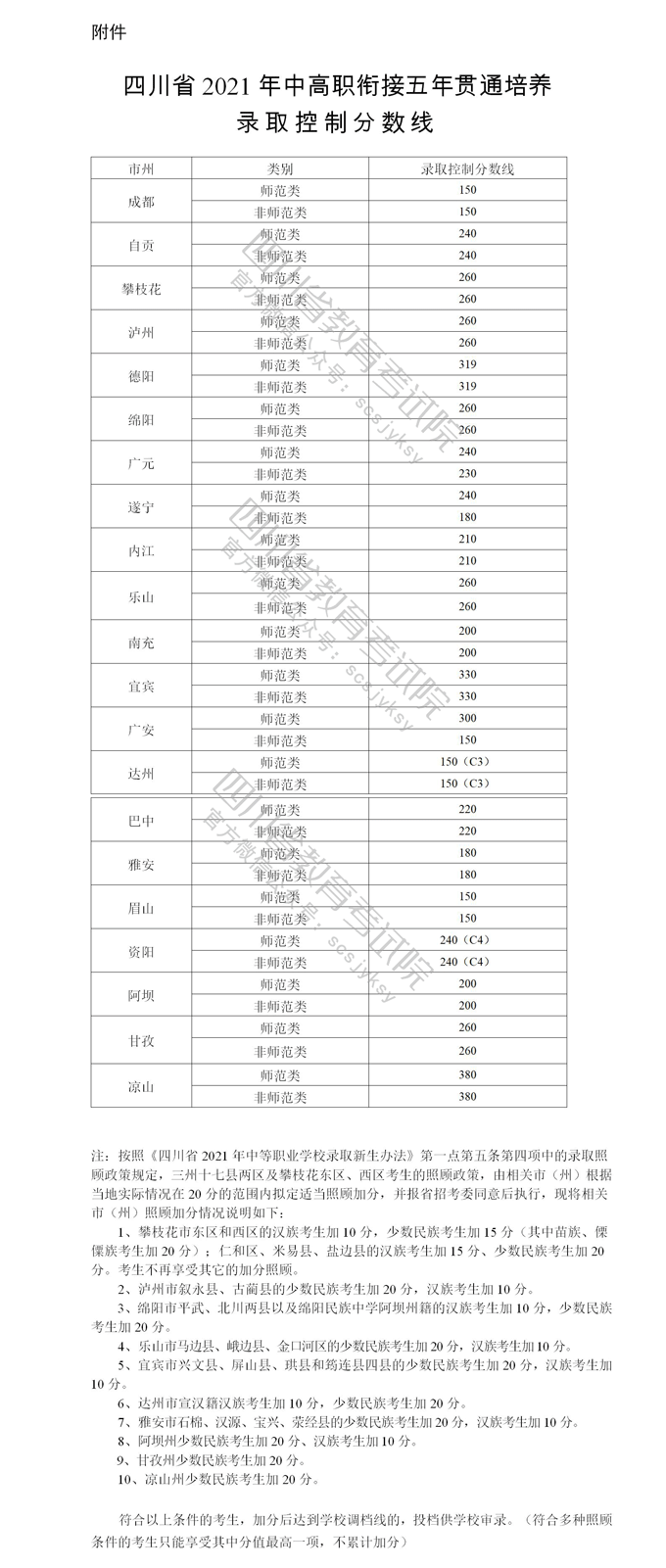 四川2021中高職銜接五年貫通培養(yǎng)錄取控制分?jǐn)?shù)線