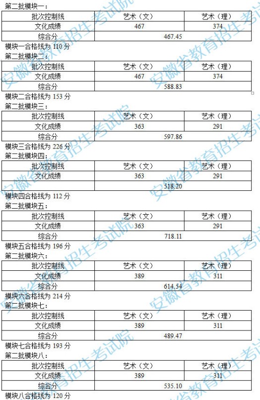 安徽藝術(shù)類第二批控制線公布