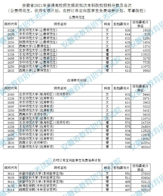 安徽2021年高考提前批本科院校投檔分及名次