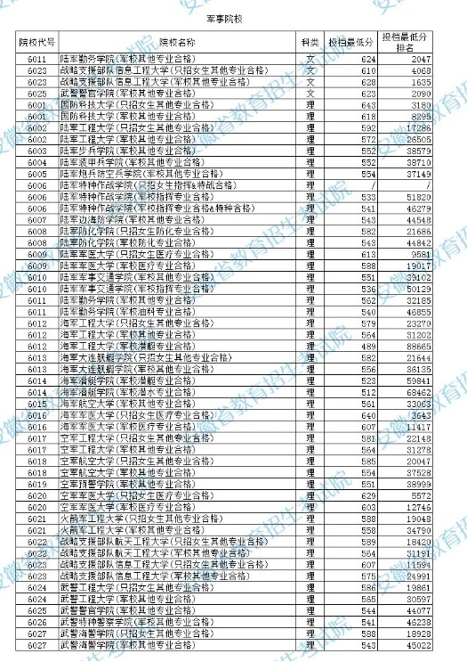 安徽2021年高考提前批本科院校投檔分及名次