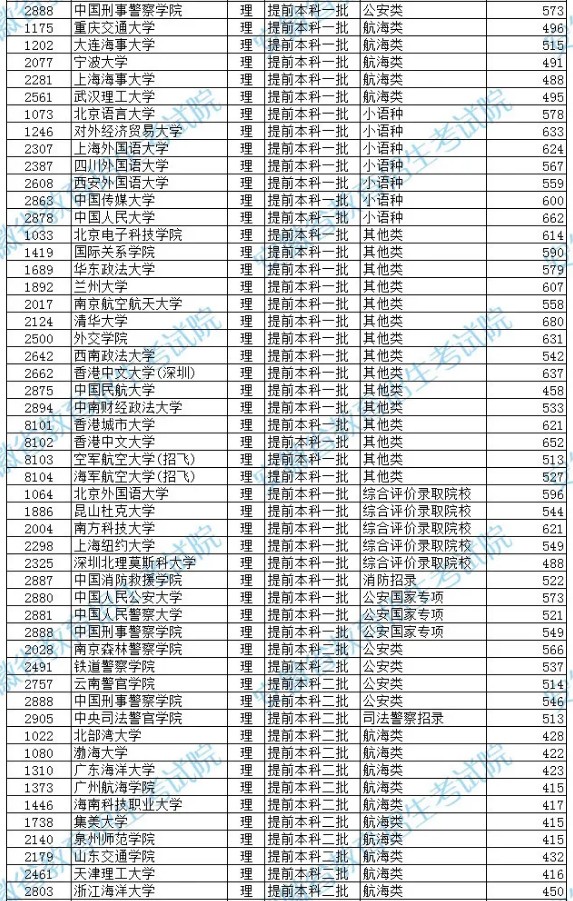 安徽2021高考提前批本科院校投檔分?jǐn)?shù)線