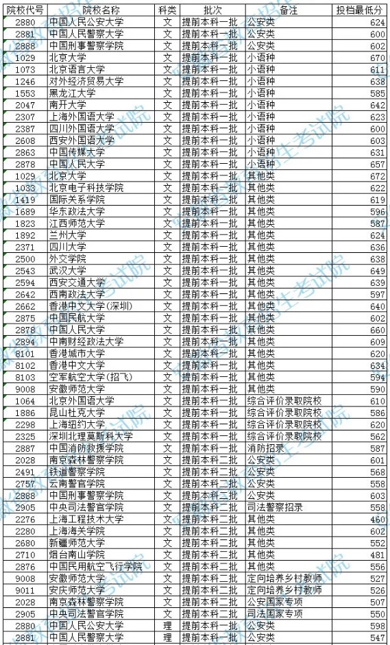 安徽2021高考提前批本科院校投檔分?jǐn)?shù)線