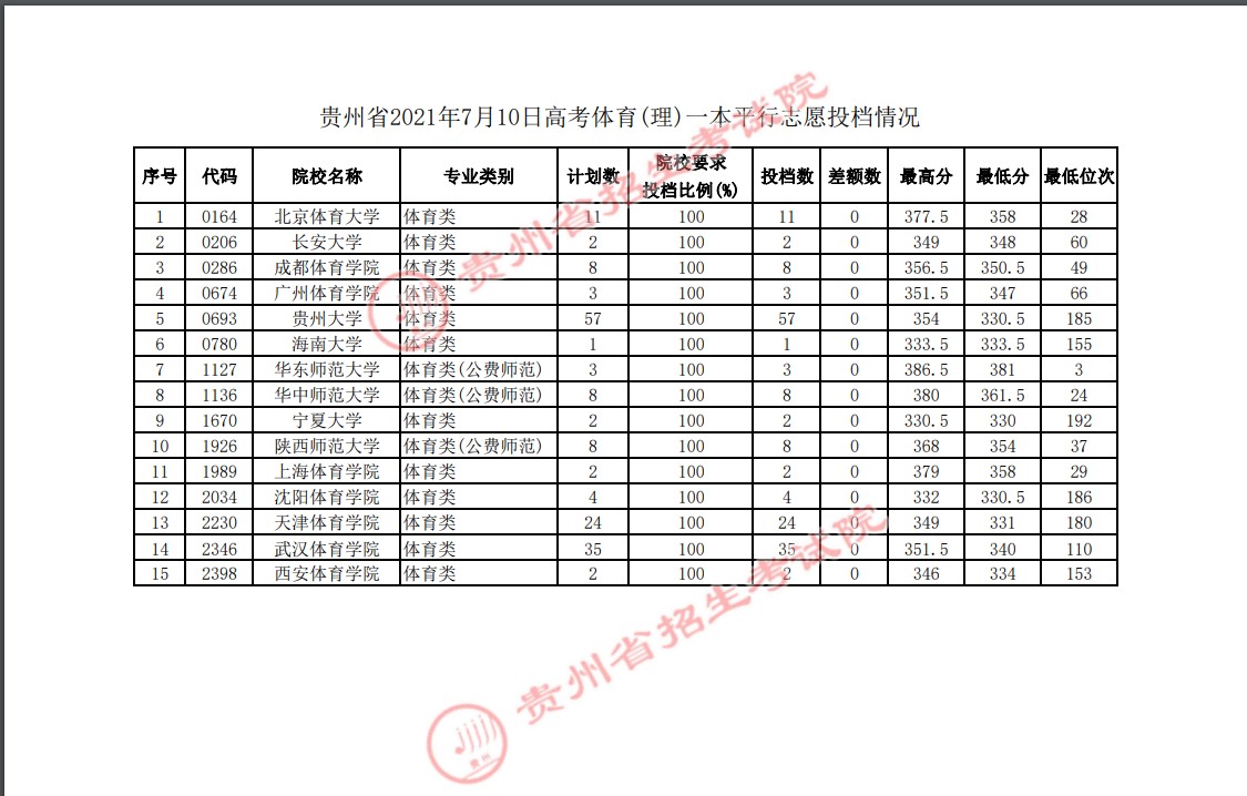 2021貴州高考體育一本平行志愿投檔分?jǐn)?shù)線