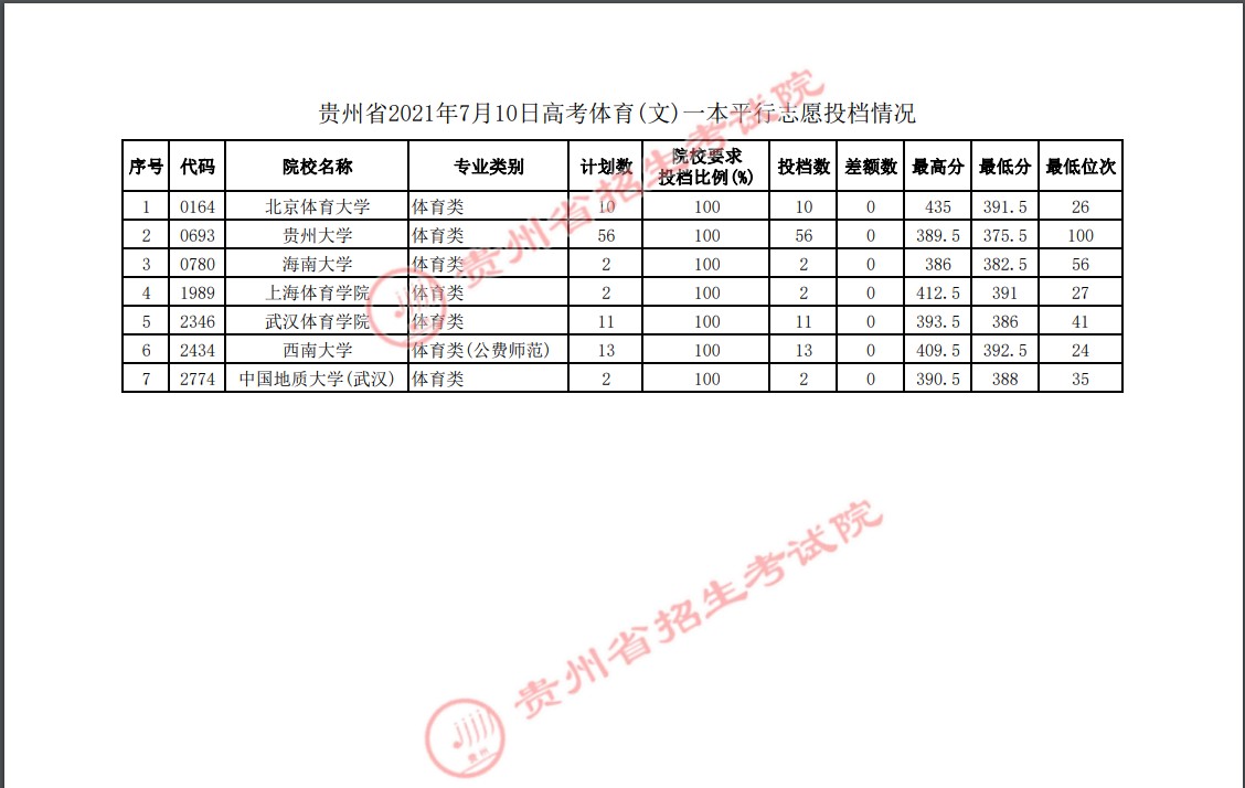 2021貴州高考體育一本平行志愿投檔分?jǐn)?shù)線