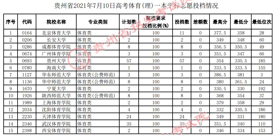 2021貴州高考體育（理）一本平行志愿投檔分數(shù)線